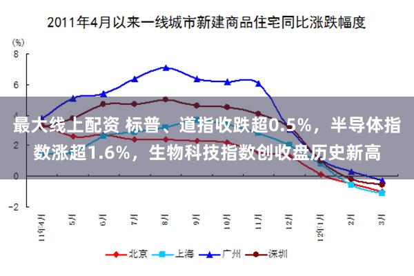 最大线上配资 标普、道指收跌超0.5%，半导体指数涨超1.6%，生物科技指数创收盘历史新高
